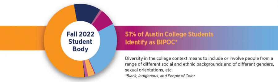 51% of Austin College Students Identify as BIPOC in Fall 2022